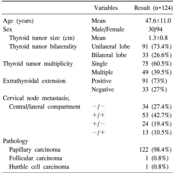 Table  3.  The  pathological  results  of  computed  tomography  findings  about  lateral  cervical  lymph  node