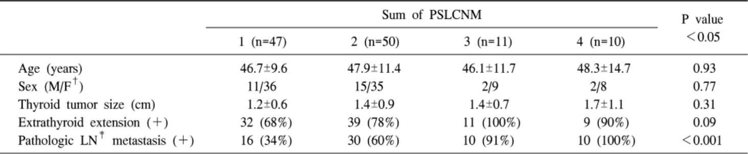Table  4.  The  pathological  results  of  PSLCNM*  based  on  computed  tomography  findings  about  lateral  cervical  lymph  node 