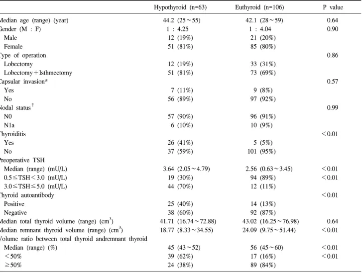 Table  1.  General  characteristics  of  the  patients