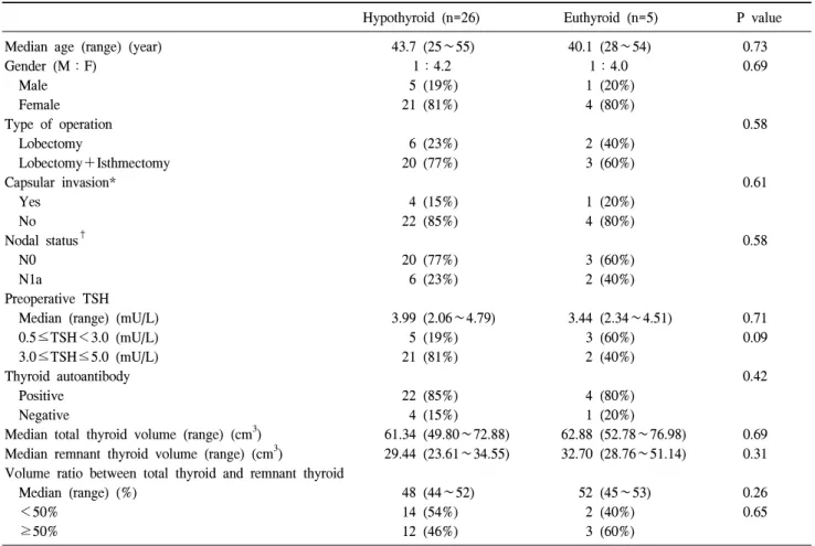 Table  3.  Patients  with  thyroiditis