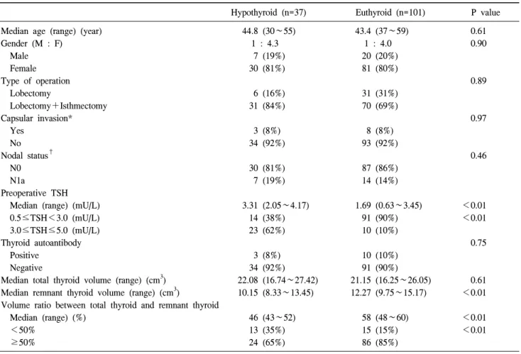 Table  4.  Patients  without  thyroiditis