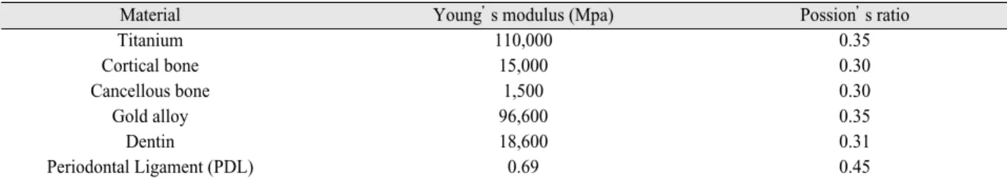 Table I. Materials properties assigned to dental tissues, PDL, alveolar bone (cortical and cancellous), prosthesis and implant material