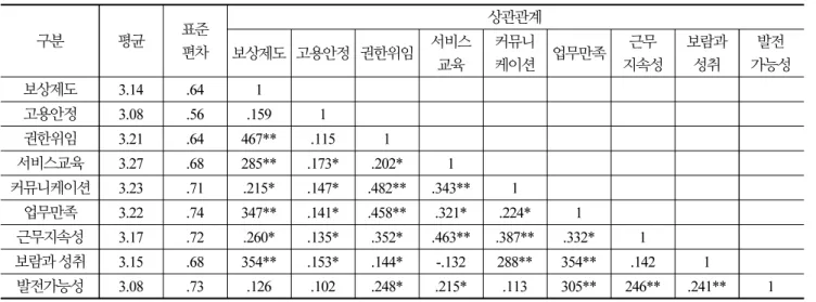 Table 1.  Correlation analysis of major characteristic variables