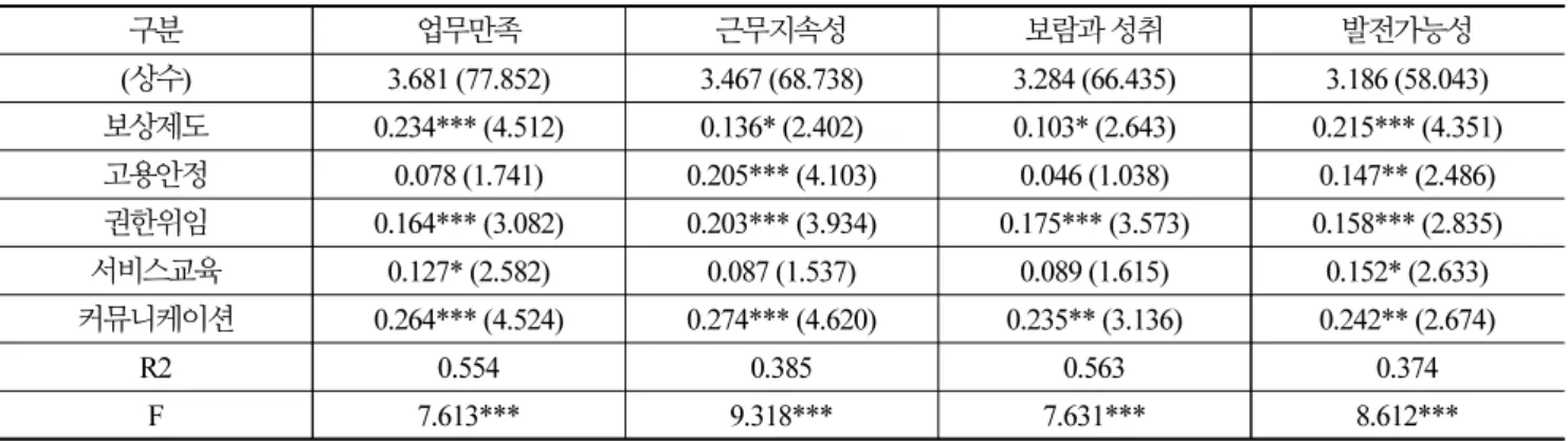 Table 2.  The effects of internal marketing on job satisfaction