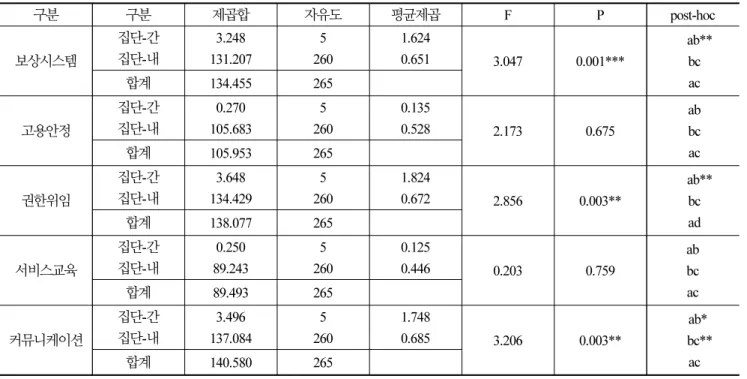 Table 3.  Analysis of difference by behavior type (DISC) according to influence of internal marketing