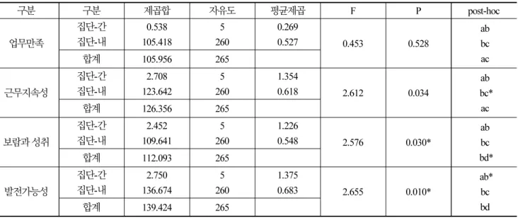 Table 4.  Analysis of differences by behavior type (DISC) according to influence of job satisfaction