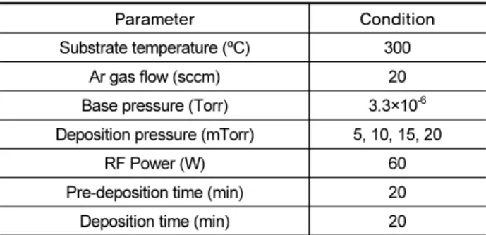 Fig.  1.  XRD  patterns  of  SnS  thin  films  grown  at  various  deposition pressures