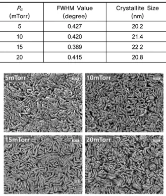 Fig.  2.  Surface  FE-SEM  images  of  SnS  thin  films  grown  at  various deposition pressures