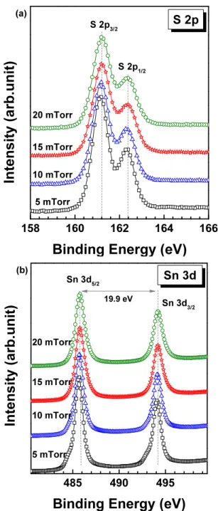 Table  4.  XPS  properties  of  SnS  thin  films  grown  at  various  deposition pressures