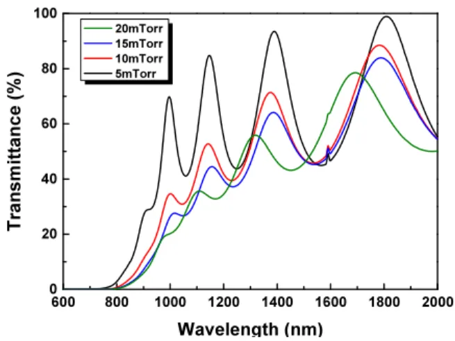 Fig. 6. Optical transmittance spectra of SnS thin films grown at  various deposition pressures
