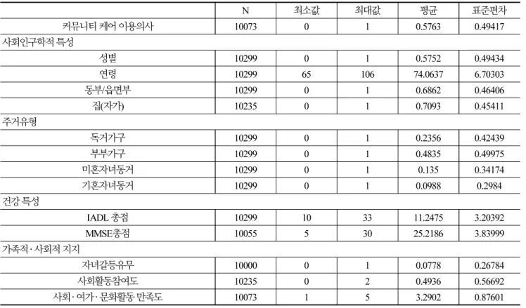 Table 1.  Descriptive statistics