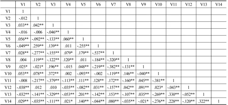 Table 2.  Correlation among variables 