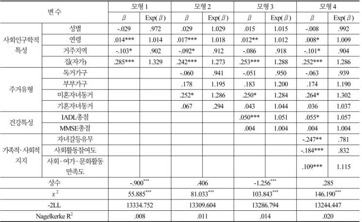 Table 3.  Logistic regression on community care use