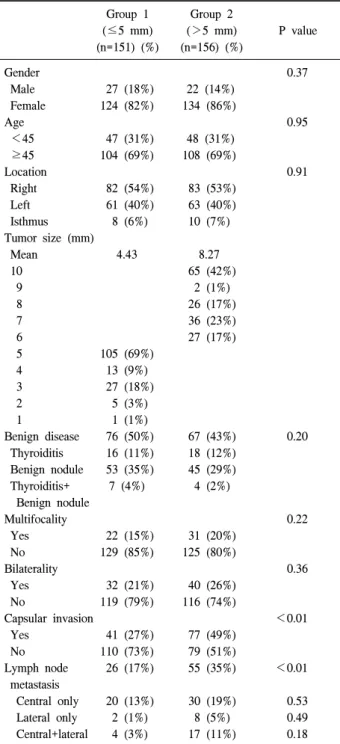 Table  2.  Cancer  staging  of  the  patients  with  age  of  45  years  and  older 3)  다발성과 양측성     1군에서 151명 중 22명(15%),  2군에서 156명 중 31명(20%)에 서 다발성을 나타내어 두 군간에 통계적인 차이는 없었으며 (P=0.22),  양측 성에서도 1군에서는 32명(21%),  2군에서는 40명 (26%)으로 두 군간에 차이가 없었다(P=0.36)  (