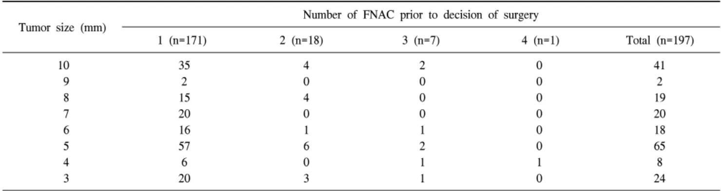 Table  3.  Number  of  FNAC*  prior  to  decision  of  surgery  by  tumor  size