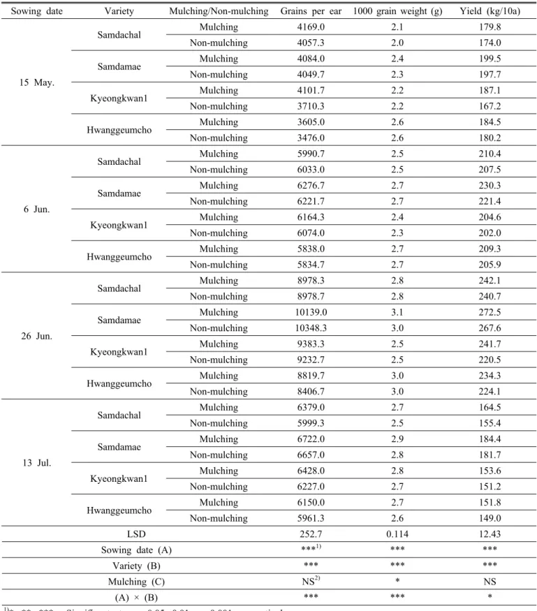 Table 5. Effect of different sowing date and mulching on the yield characteristics of foxtail millet varieties.