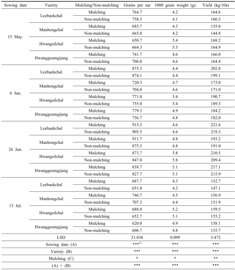 Table 6. Effect of different sowing date and mulching on the growth and yield characteristics of proso millet varieties.