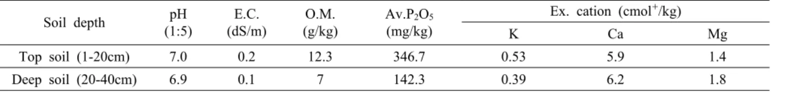 Table 1. Soil chemical properties of the field before the experiment. Soil depth pH (1:5) E.C