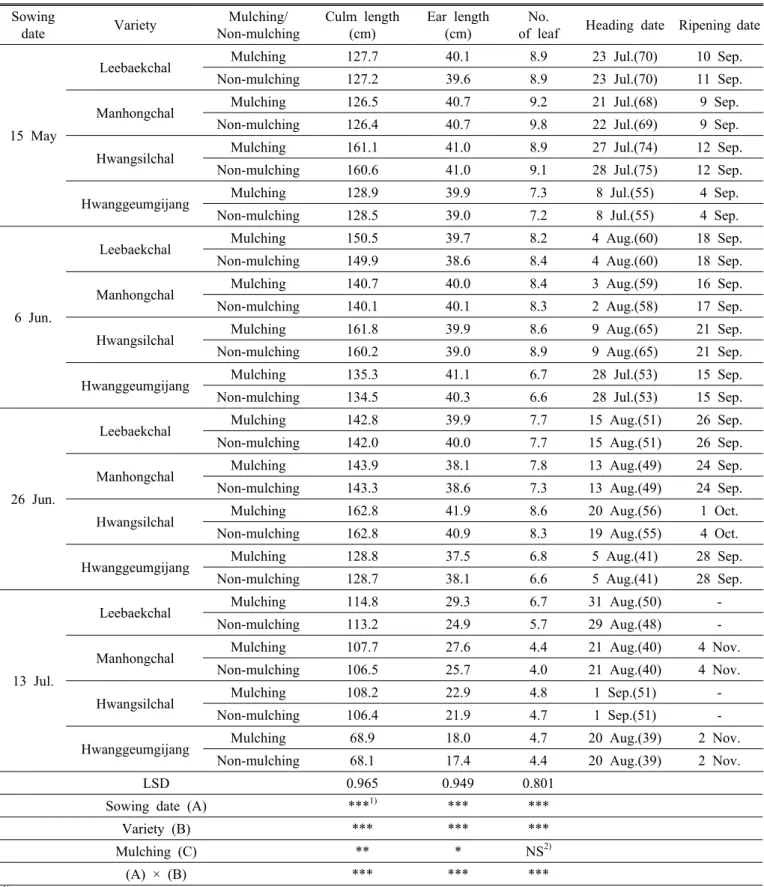 Table 3. Effect of different sowing date and mulching on the growth characteristics of proso millet varieties.