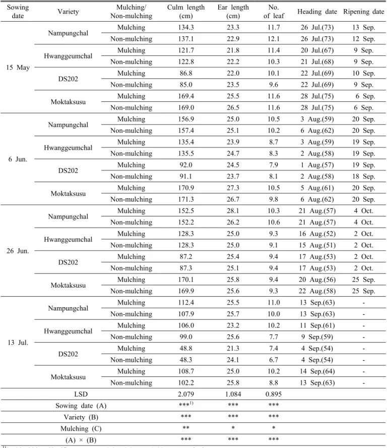 Table 4. Effect of different sowing date and mulching on the growth characteristics of sorghum varieties.