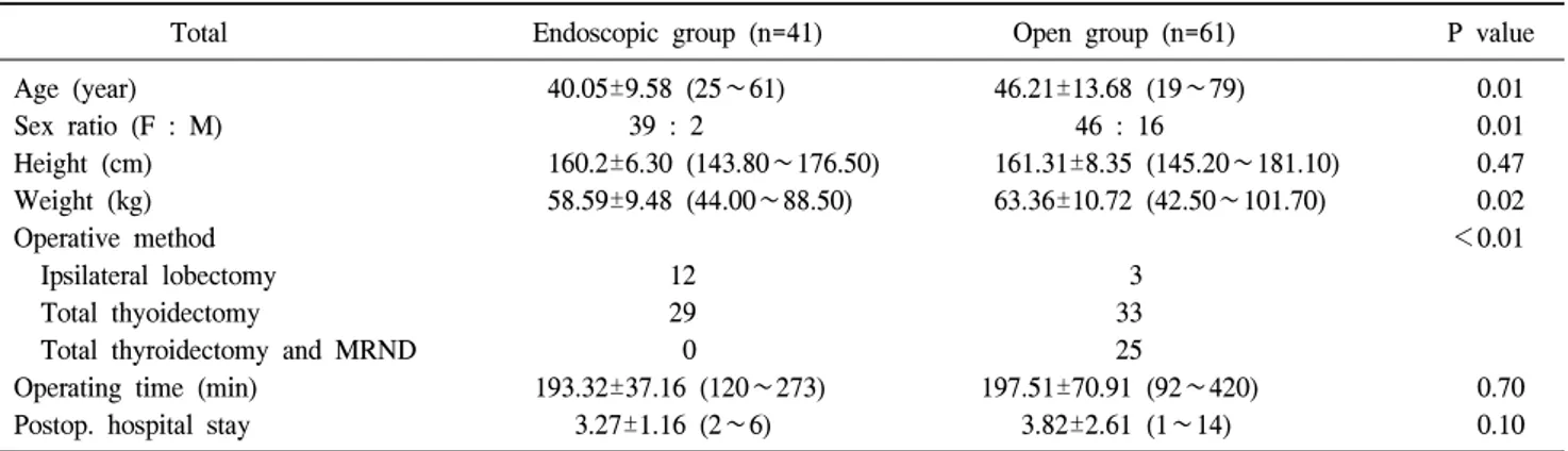 Table  1.  Clinical  characteristics  of  the  patients  in  the  two  group서 박리가 덜 된  부위를 초음파 소작기(harmonic  scapel)와 전기 소작기를 이용해 박리하여 수술 공간(working  space)을 만들었고 이후에는 기존 절개식 갑상선 수술과 유사한 방법으로 진행하였다