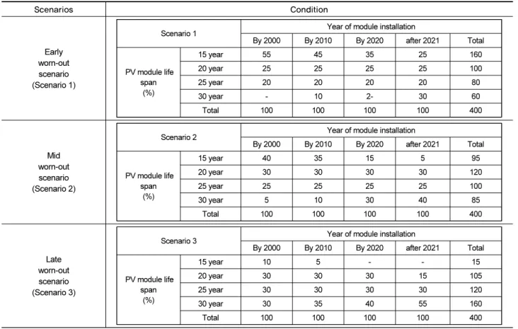 Table 1. Scenarios for estimation of end-of-life PV module generation