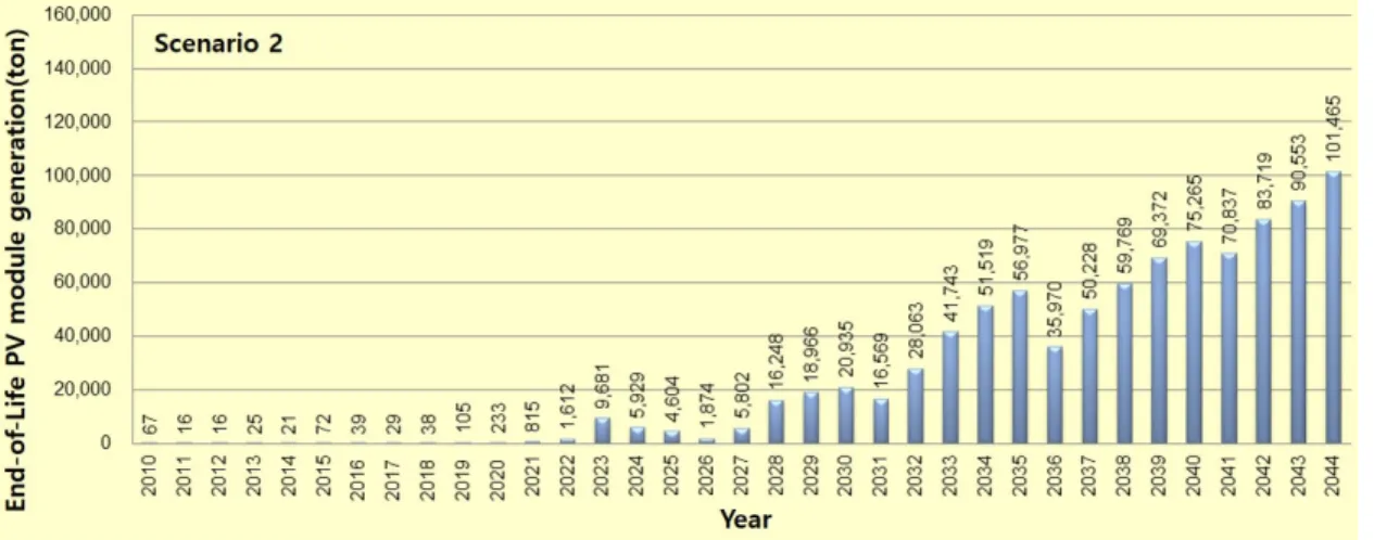 Fig. 1. Estimation of End-of-life PV module generation with Scenario 2
