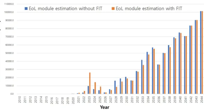 Fig. 2는 앞에서 예상한 기존 태양광 폐모듈 발생량과 FIT 적 용으로 변경된 태양광 폐모듈 발생량을 비교하여 보여준다. 해 당 그림에서 보여지듯이 FIT 적용 태양광 폐모듈의 발생량은 기 존 대비 2021년부터 2025년까지 증가하는 것으로 확인되었으 며, 그 후로부터는 FIT적용 태양광 모듈이 해당 기간 (2021~  2025년까지) 폐모듈로 발생되어 기존 발생량보다 적은 발생량 을 보여주고 있다