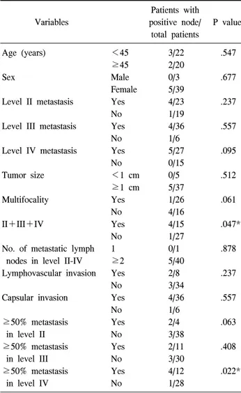 Table  2.  Univariate  analysis  of  variables  for  metastasis  of  level  V