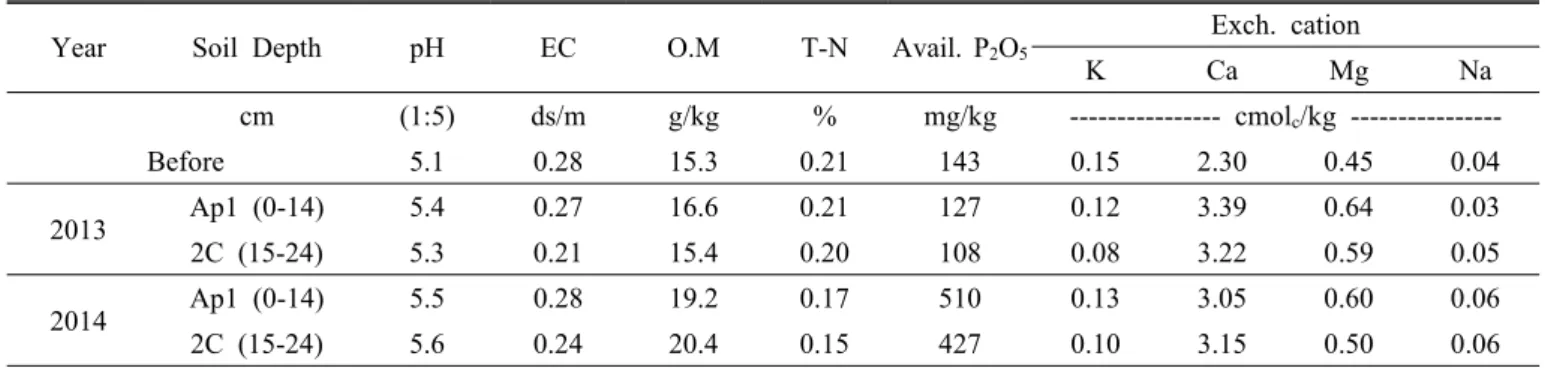 Table 1. Chemical properties of soil in the experimental field.