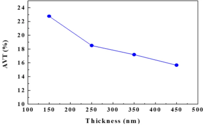 Fig.  3.  Changes  in  average  optical  transmittance  in  visible  wavelength range of 380 ~ 780 nm for the bifacial and  semitransparent a-Si:H thin-film solar cells with different i-a-Si:H absorber thicknesses.