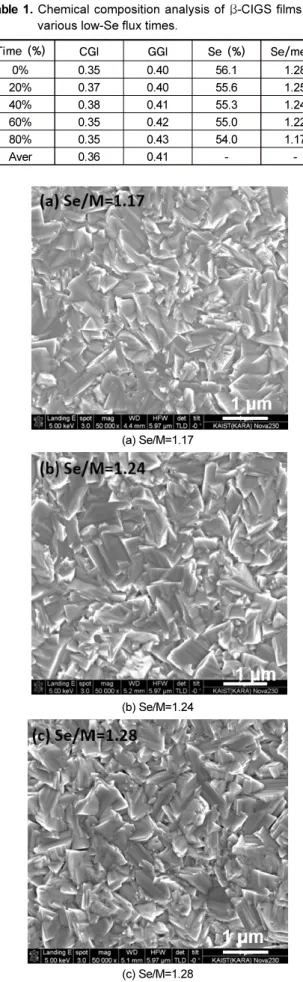 Fig. 5 shows the depth profiles of Cu, In, Ga, and Se elements  in the β-CIGS films for Se/M ratios of 1.24 and 1.28