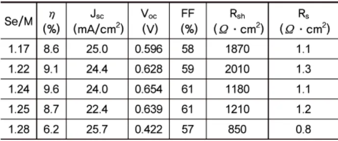 Table  2.  Photovoltaic  parameters  of  β-CIGS  solar  cells  with  various Se/M ratio in the β-CIGS film.