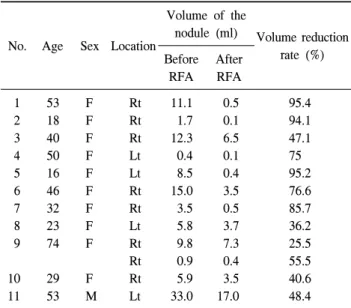 Table  1.  The  changes  in  volume  before  and  after  radiofrequency  ablation기능 검사에서 정상인 환자만 대상으로 하였다