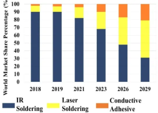 Fig. 5. Recent and expected market share of different cell inter- inter-connection technologies