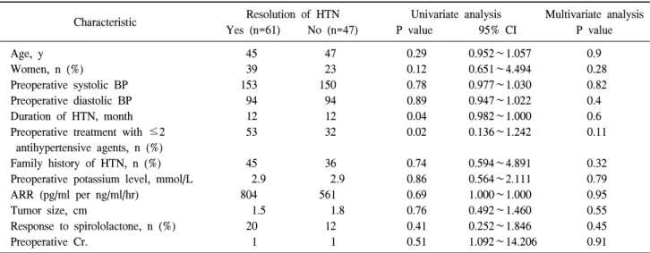 Table  2.  Assessment  of  the  endocrine  adrenal  function  (n=108) 류 하였는데 제 1군은 고혈압이 환치된 군으로 61  (56.5%)예,  제 2군은 고혈압이 호전된 군으로 38  (35.1%)예 이었으며 제 3군은 변화가 없거나 악화된 군으로 9  (8.3%)예가 있었다