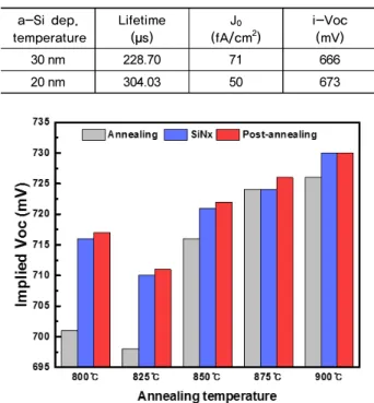 Fig. 4. Optimized P doped polysilicon layer according to peak  temperature difference