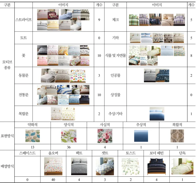 Table 5. Bed cover of Nitori Co. Ltd 