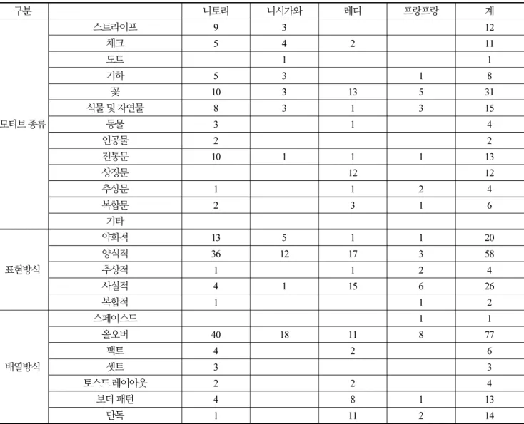 Table 9. Distribution of Pattern design