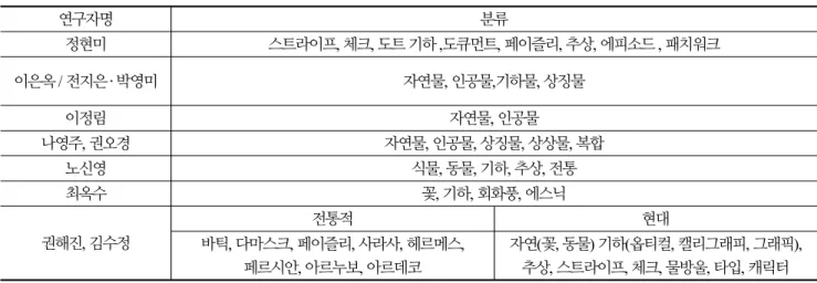 Table 1. Classification of pattern design motif 