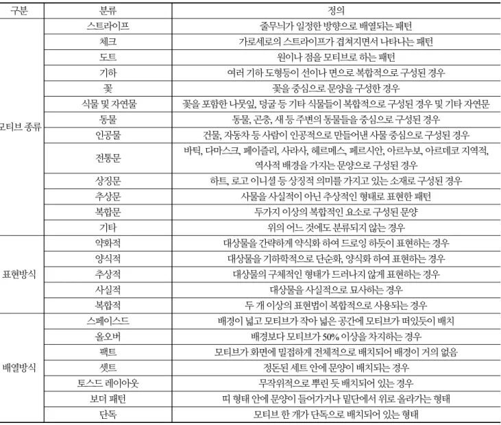 Table 4. Classification method of Pattern design  구분 분류 정의  모티브 종류 스트라이프  줄무늬가 일정한 방향으로 배열되는 패턴체크 가로세로의 스트라이프가 겹쳐지면서 나타나는 패턴도트원이나 점을 모티브로 하는 패턴기하  여러 기하 도형등이 선이나 면으로 복합적으로 구성된 경우 꽃꽃을 중심으로 문양을 구성한 경우  식물 및 자연물 꽃을 포함한 나뭇잎, 덩굴 등 기타 식물들이 복합적으로 구성된 경우 및 기타 자연문동