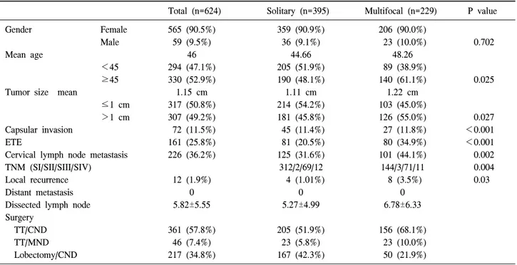 Table  2.  Multivariate  analysis  of  related  factors  between  solitary  and  multifocal  papillary  thyroid  carcinoma
