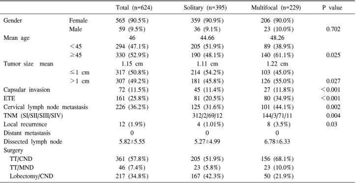 Table  2.  Multivariate  analysis  of  related  factors  between  solitary  and  multifocal  papillary  thyroid  carcinoma