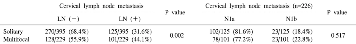 Table  3.  Comparison  of  cervical  lymph  node  metastasis  between  solitary  and  multifocal  papillary  thyroid  carcinoma