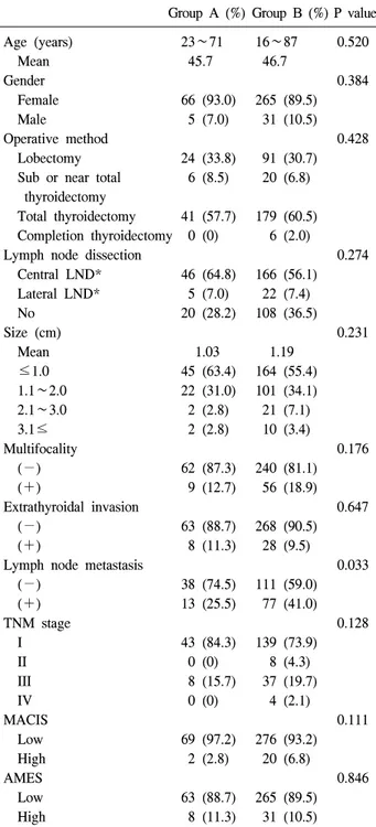 Table  1.  Clinicopathologic  characteristics 무기록 열람을 통한 후향적 연구로 두 군간의 임상병리학