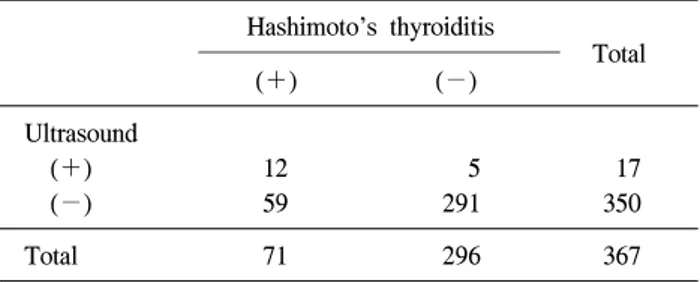 Table  2.  Diagnostic  efficacy  for  Hashimoto's  thyroiditis  of  thyroid  ultrasound 절제술을  시행  받았다