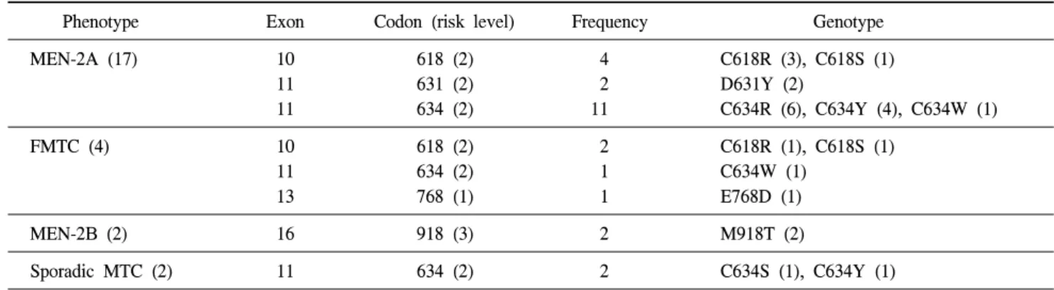 Table  2.  Distribution  of  RET  oncogene  mutations  according  to  the  phenotype색하기 위하여 KoreaMed  (http://www.koreamed.org/)  및 