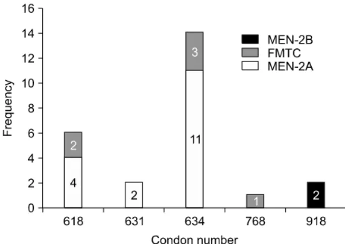 Table  3.  Distribution  of  RET  oncogene  mutations  according  to  the  genotypeFig