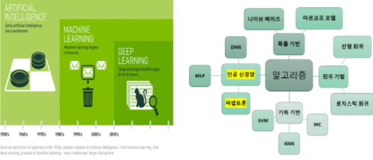 Fig. 1. Machine learning algorithm