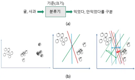 Fig. 3. Fruit Classifier (a)Preparing Data (b)Learning